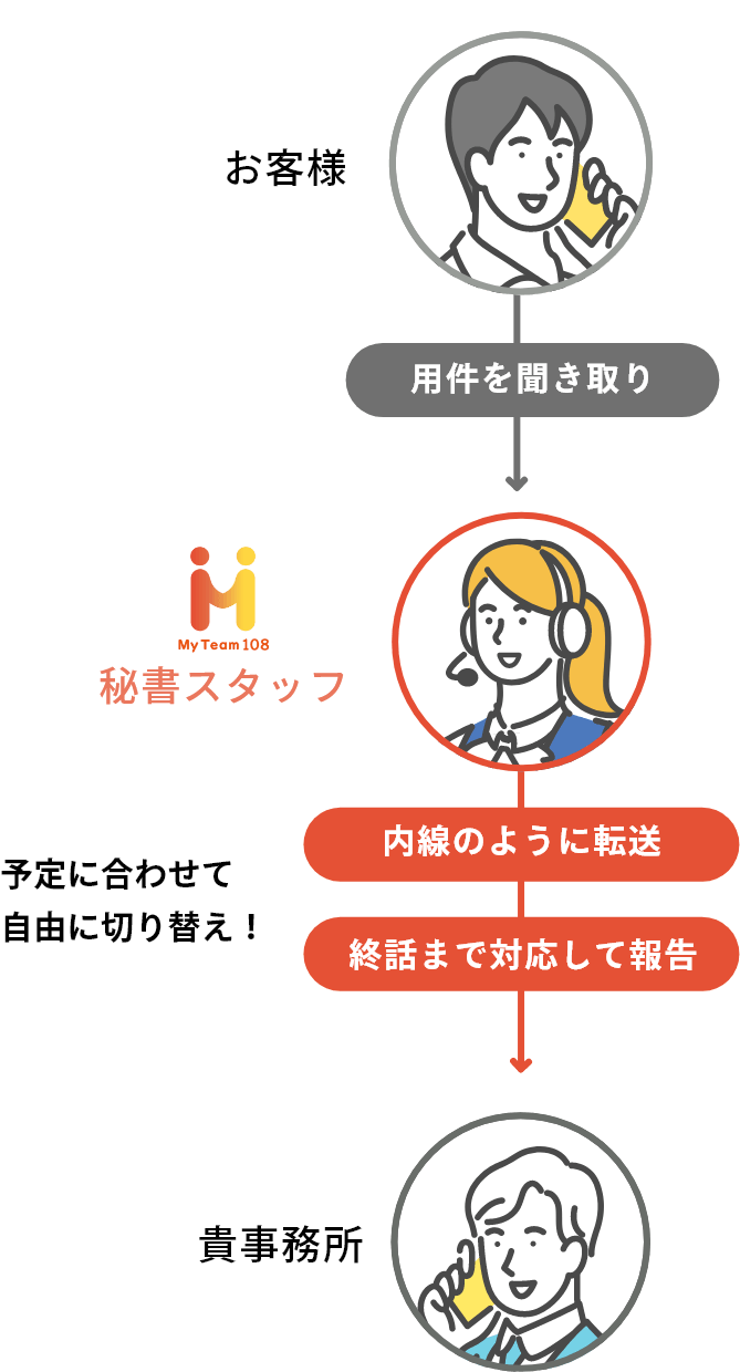 用件を聞き取り→内線のように転送→終話まで対応して報告