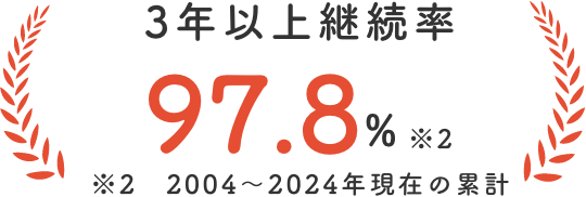 3年以上継続率：97.8% ※2004年〜2024年現在の累計