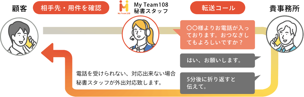 応答後転送：内線電話のように、ご担当者様におつなぎします。