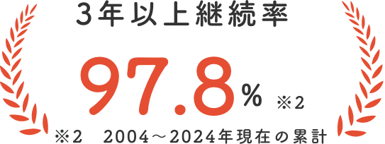 3年以上継続率：97.8% ※2004年〜2024年現在の累計