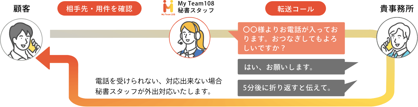 応答後転送：内線電話のように、ご担当者様におつなぎします。