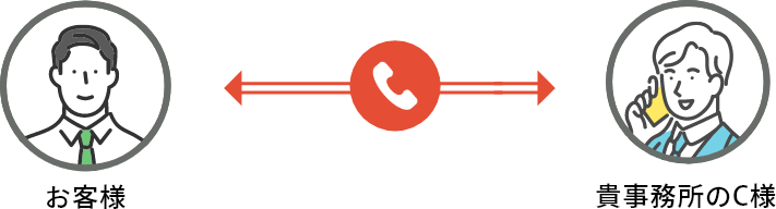お客様⇔貴事務所のC様