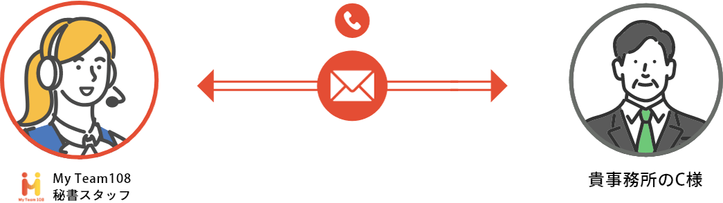 My Team108秘書スタッフ⇔貴事務所のC様