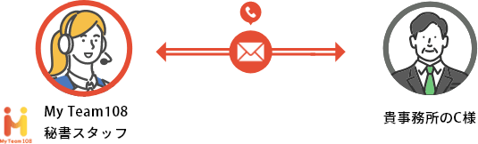 My Team108秘書スタッフ⇔貴事務所のC様