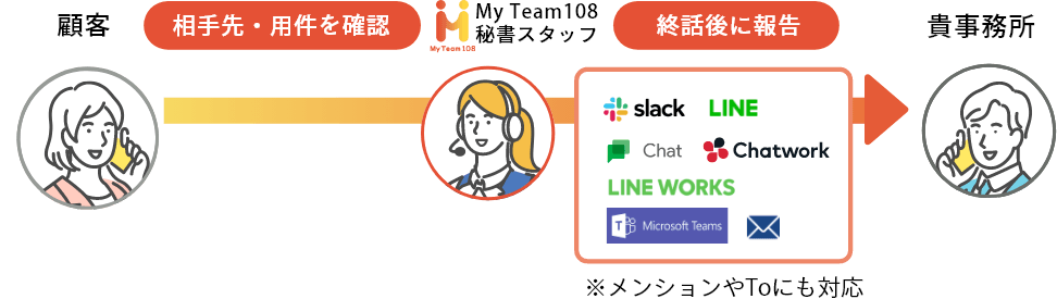 外出対応：終話まで対応後、即時にメール・チャット等で受電内容をご報告します。