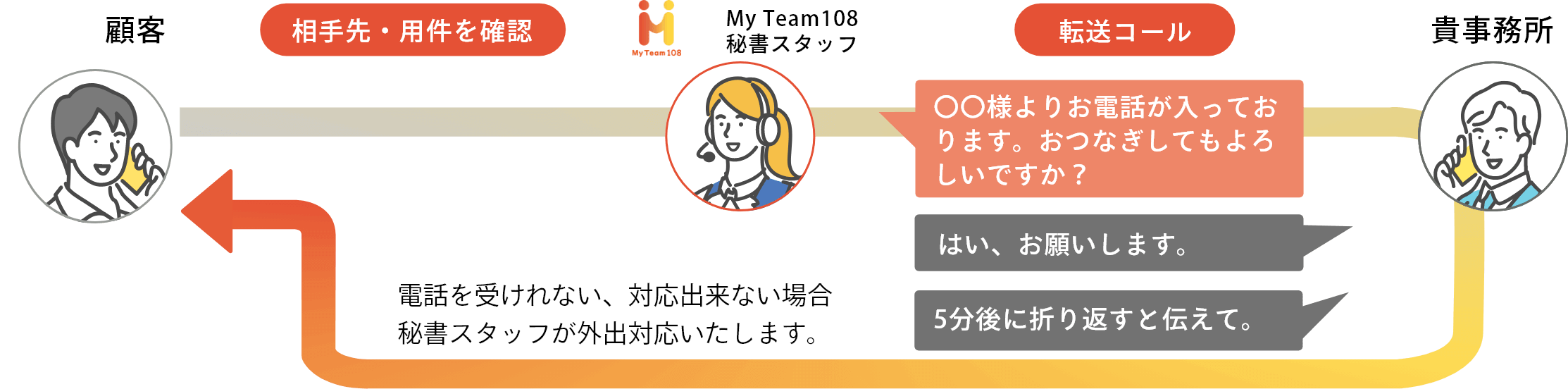 応答後転送：内線電話のように、ご担当者様におつなぎします。