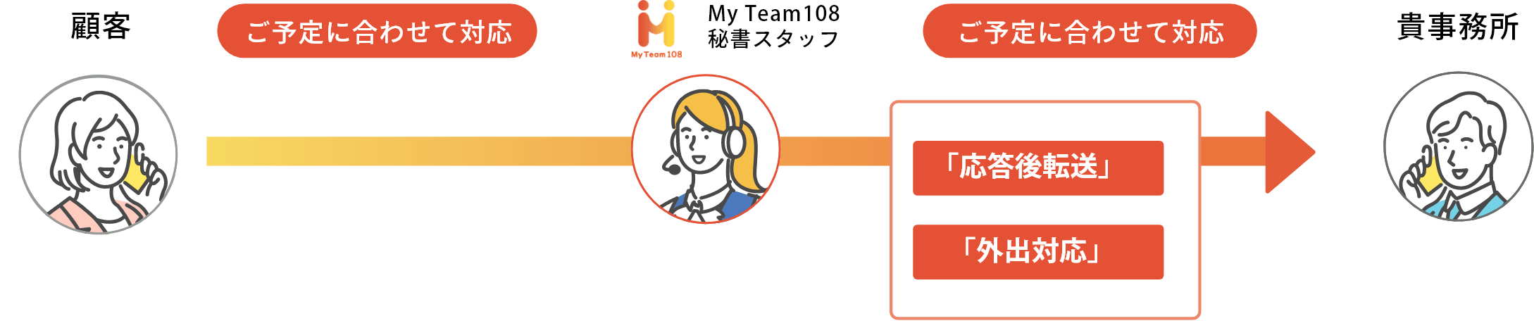 スケジュール対応：その日のスケジュールに合わせて 、対応を変えることができます。