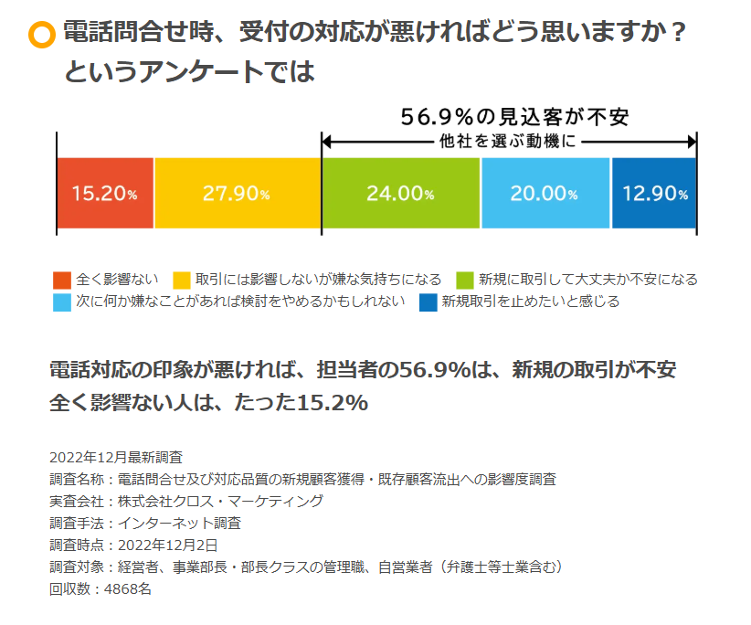 電話問い合わせ時、受付の対応が悪ければどう思いますか？というアンケート