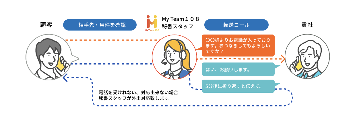 顧客、My Team108の秘書スタッフ、貴社の3者の通話フローを示した図。秘書スタッフが顧客の電話を受け、用件確認後に貴社へ転送し、対応不可時は秘書スタッフが代行する流れを表している。
