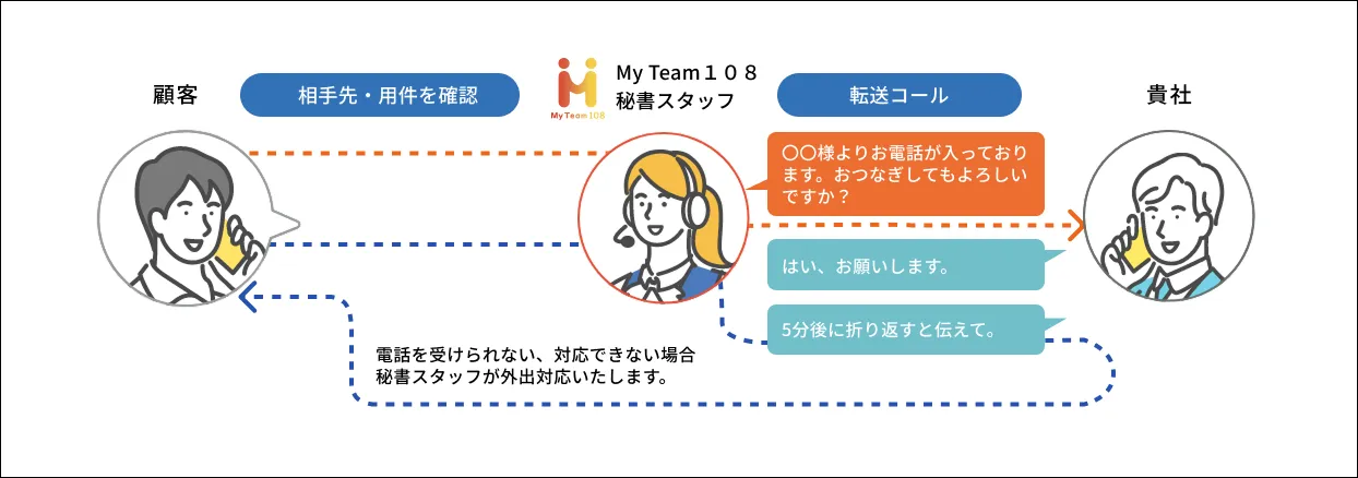 顧客、My Team108の秘書スタッフ、貴社の3者の通話フローを示した図。秘書スタッフが顧客の電話を受け、用件確認後に貴社へ転送し、対応不可時は秘書スタッフが代行する流れを表している。