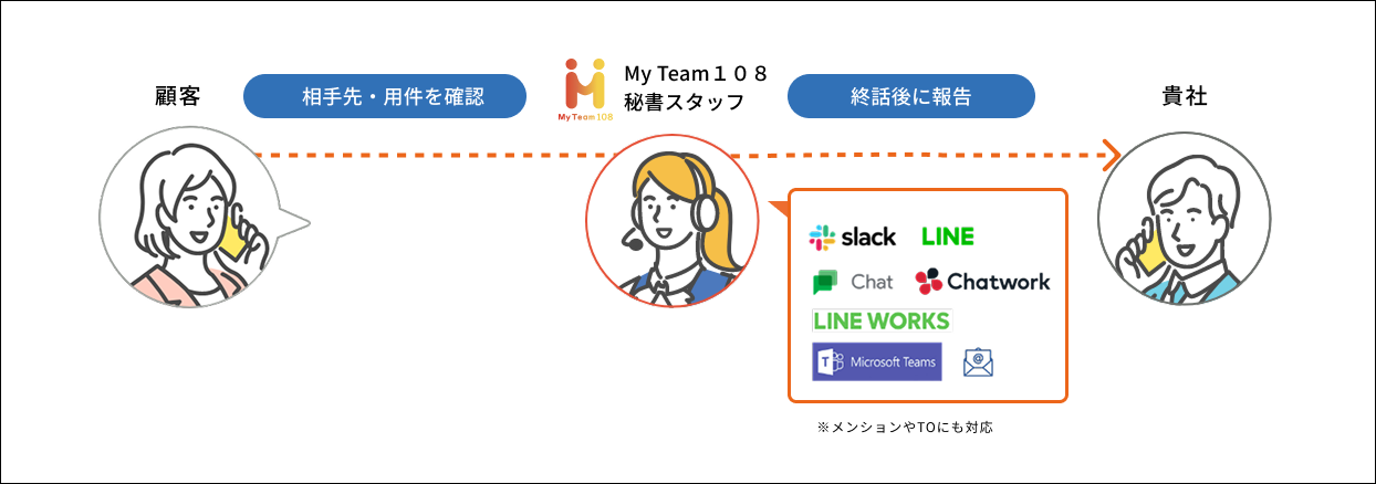 顧客からの電話をMy Team108の秘書スタッフが受け、相手先や用件を確認した後、終話後に貴社へ内容を報告する流れを示した図。報告はSlack、LINE、Chatwork、LINE WORKS、Microsoft Teams、メールなど複数のツールに対応していることを表している。