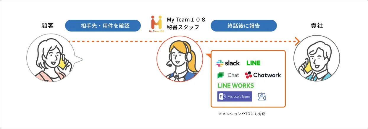 顧客からの電話をMy Team108の秘書スタッフが受け、相手先や用件を確認した後、終話後に貴社へ内容を報告する流れを示した図。報告はSlack、LINE、Chatwork、LINE WORKS、Microsoft Teams、メールなど複数のツールに対応していることを表している。