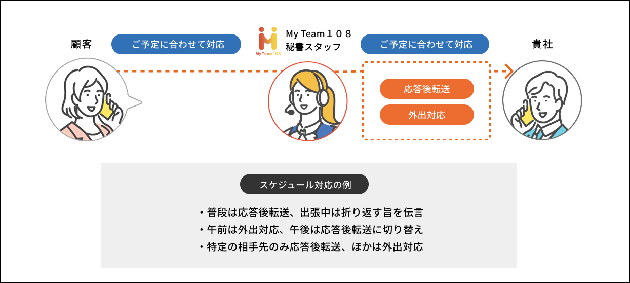 顧客からの電話に対し、My Team108の秘書スタッフが間に入り、顧客および貴社の予定に合わせて対応する流れを示した図。対応方法として『応答後転送』や『外出対応』を選択でき、スケジュール対応の例として、普段は応答後転送・外出中は折り返し対応、午前と午後で対応方法を切り替えるケース、特定の相手先のみ応答後転送にするケースなどが示されている。