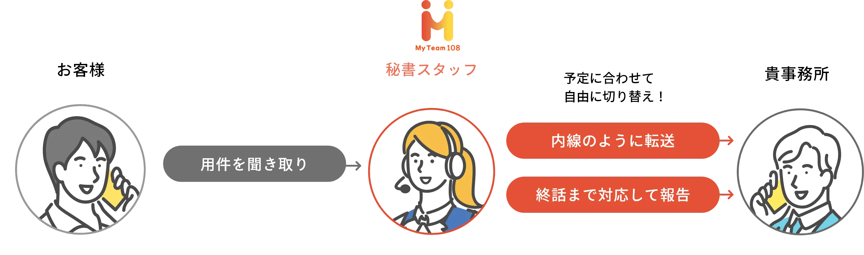 用件を聞き取り→内線のように転送→終話まで対応して報告