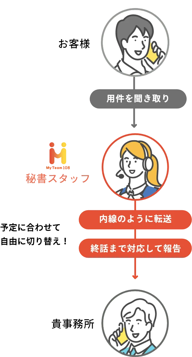 用件を聞き取り→内線のように転送→終話まで対応して報告