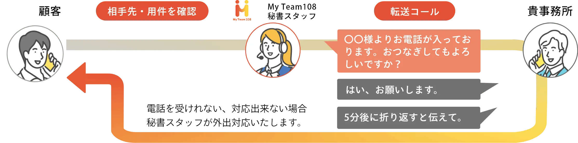 応答後転送：内線電話のように、ご担当者様におつなぎします。