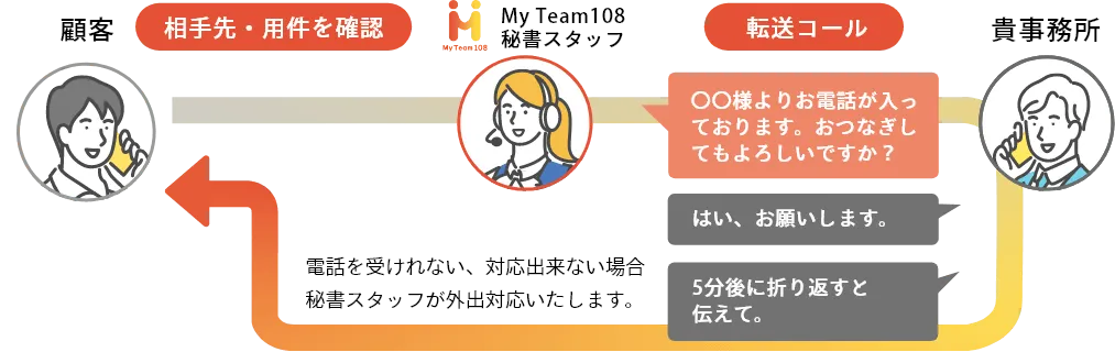 応答後転送：内線電話のように、ご担当者様におつなぎします。
