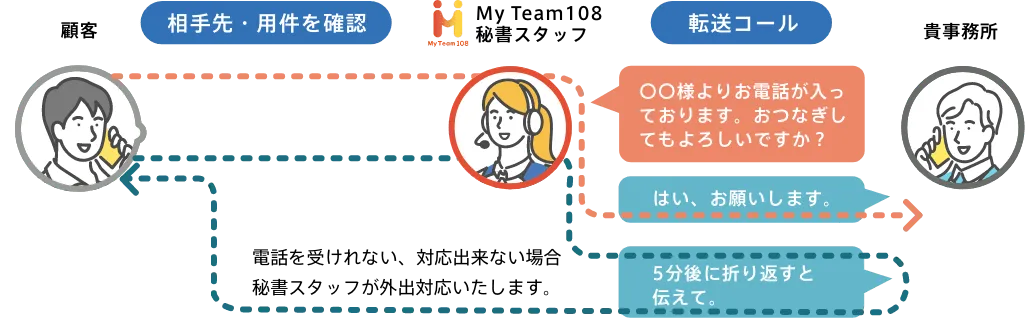 内線電話