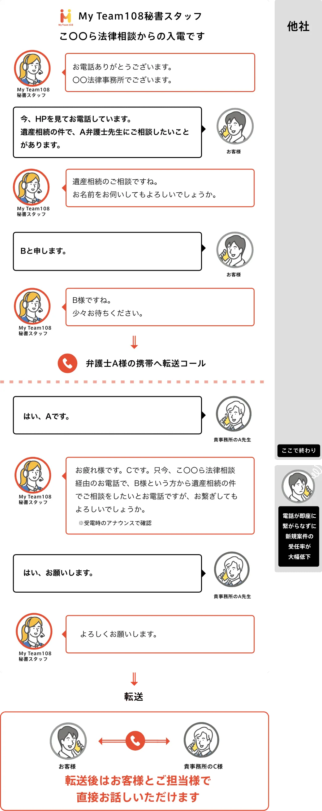 応答後転送SP