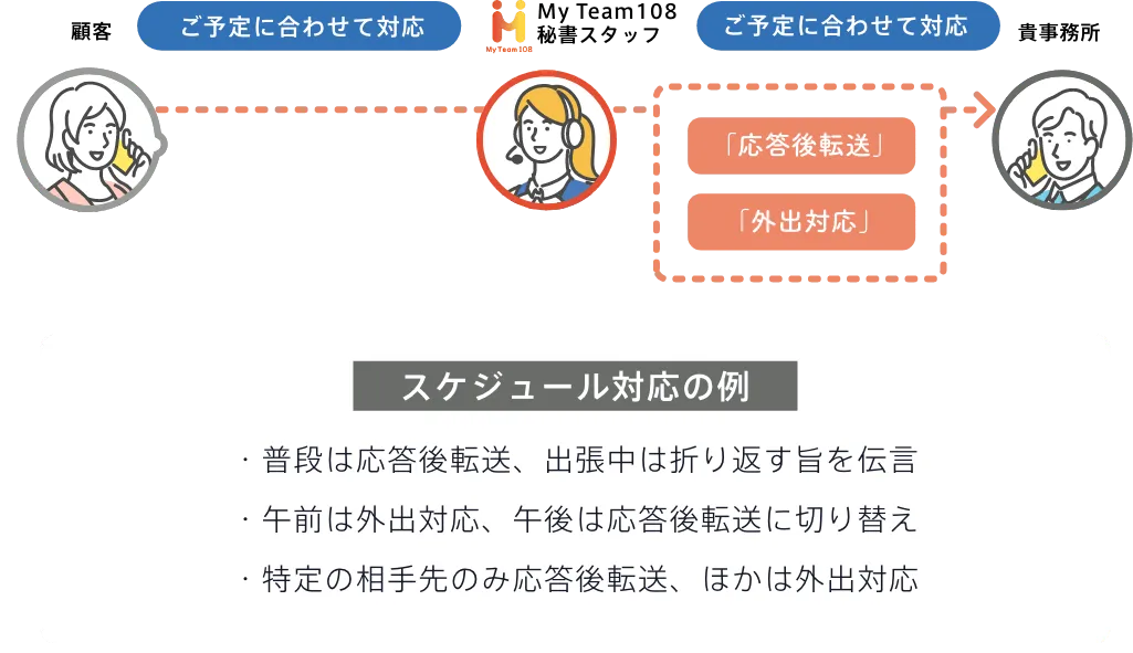 スケジュール対応