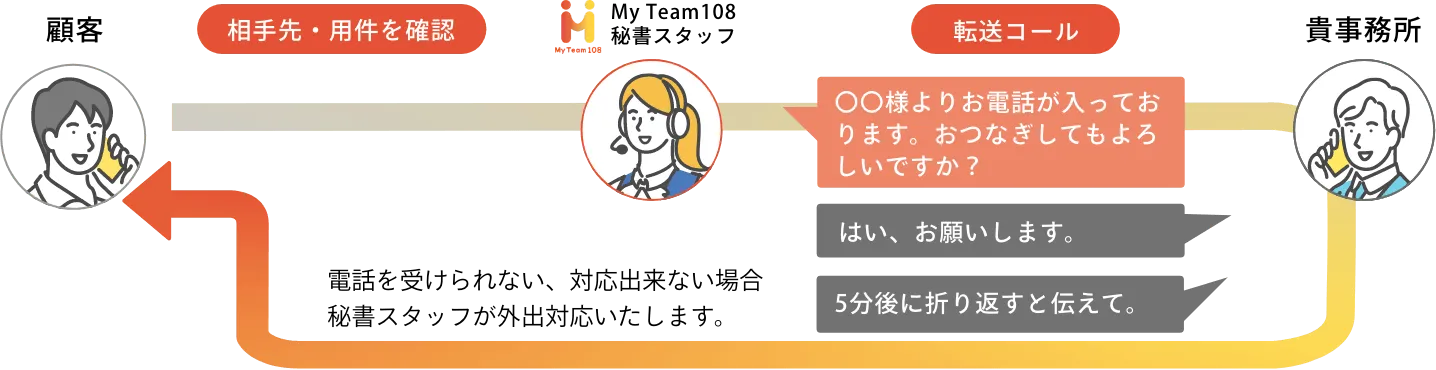 応答後転送：内線電話のように、ご担当者様におつなぎします。