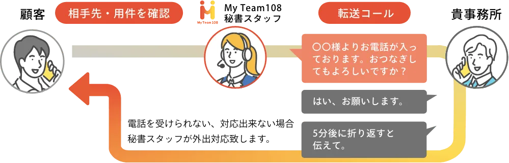 応答後転送：内線電話のように、ご担当者様におつなぎします。