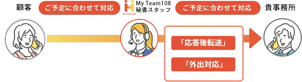スケジュール対応：その日のスケジュールに合わせて 、対応を変えることができます。