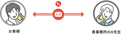 お客様⇔貴事務所のA先生