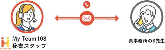 My Team108秘書スタッフ⇔貴事務所のB先生