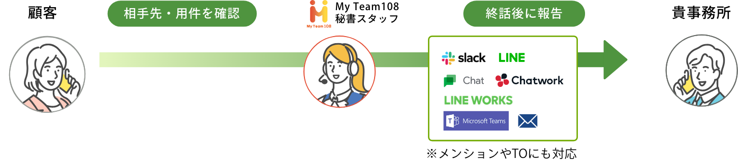 外出対応：終話まで対応後、即時にメール・チャット等で受電内容をご報告します。