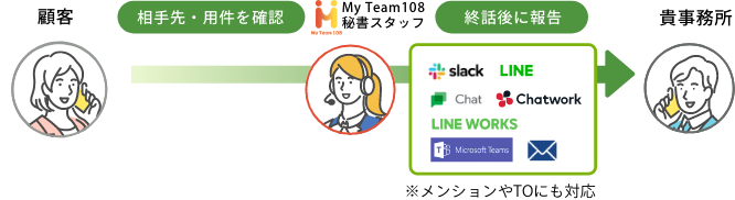 外出対応：終話まで対応後、即時にメール・チャット等で受電内容をご報告します。