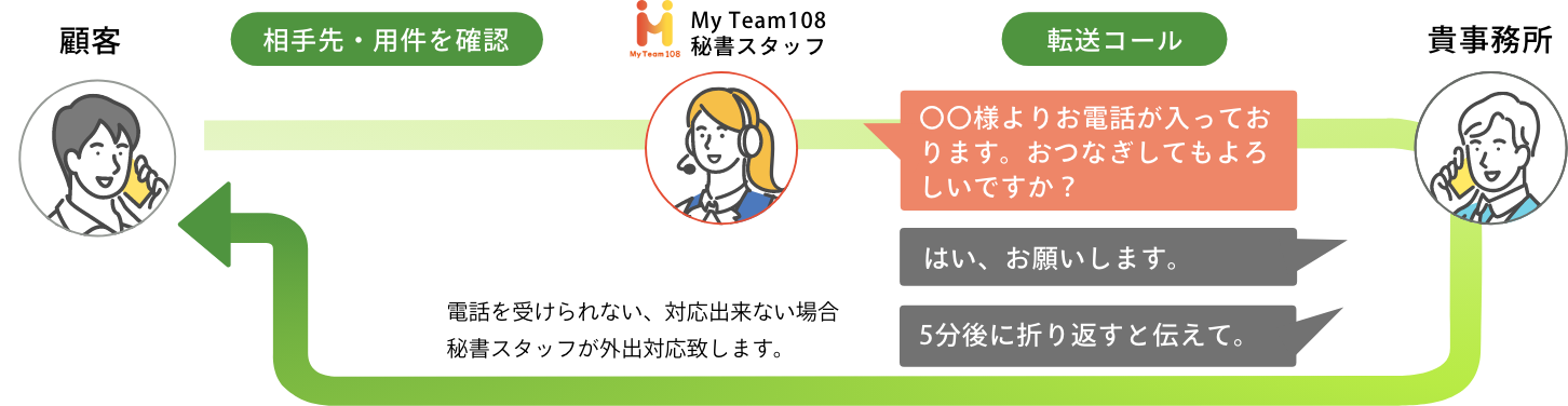 応答後転送：内線電話のように、ご担当者様におつなぎします。