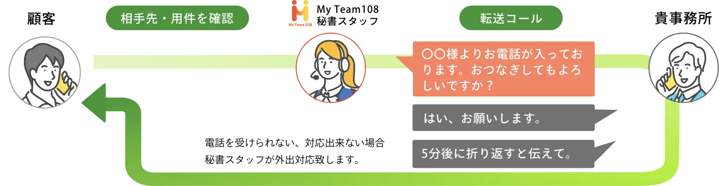 応答後転送：内線電話のように、ご担当者様におつなぎします。