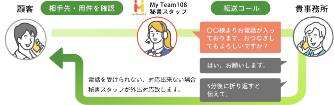 応答後転送：内線電話のように、ご担当者様におつなぎします。