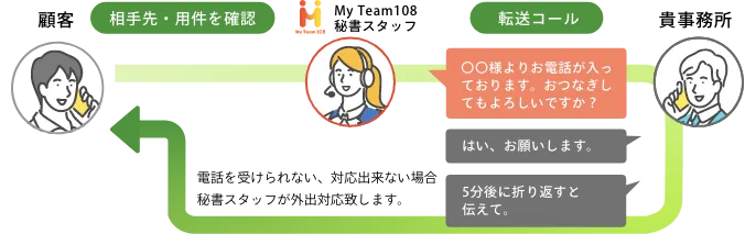 応答後転送：内線電話のように、ご担当者様におつなぎします。