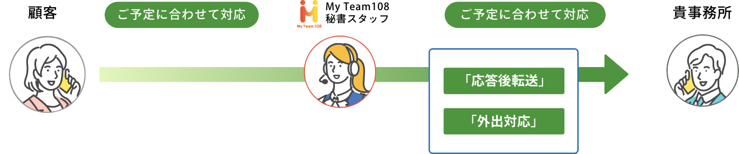スケジュール対応：その日のスケジュールに合わせて 、対応を変えることができます。