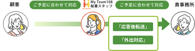 スケジュール対応：その日のスケジュールに合わせて 、対応を変えることができます。
