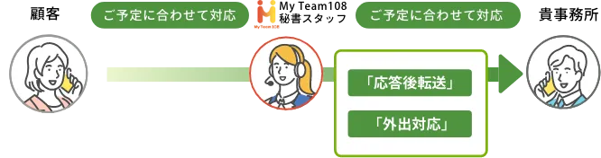 スケジュール対応：その日のスケジュールに合わせて 、対応を変えることができます。